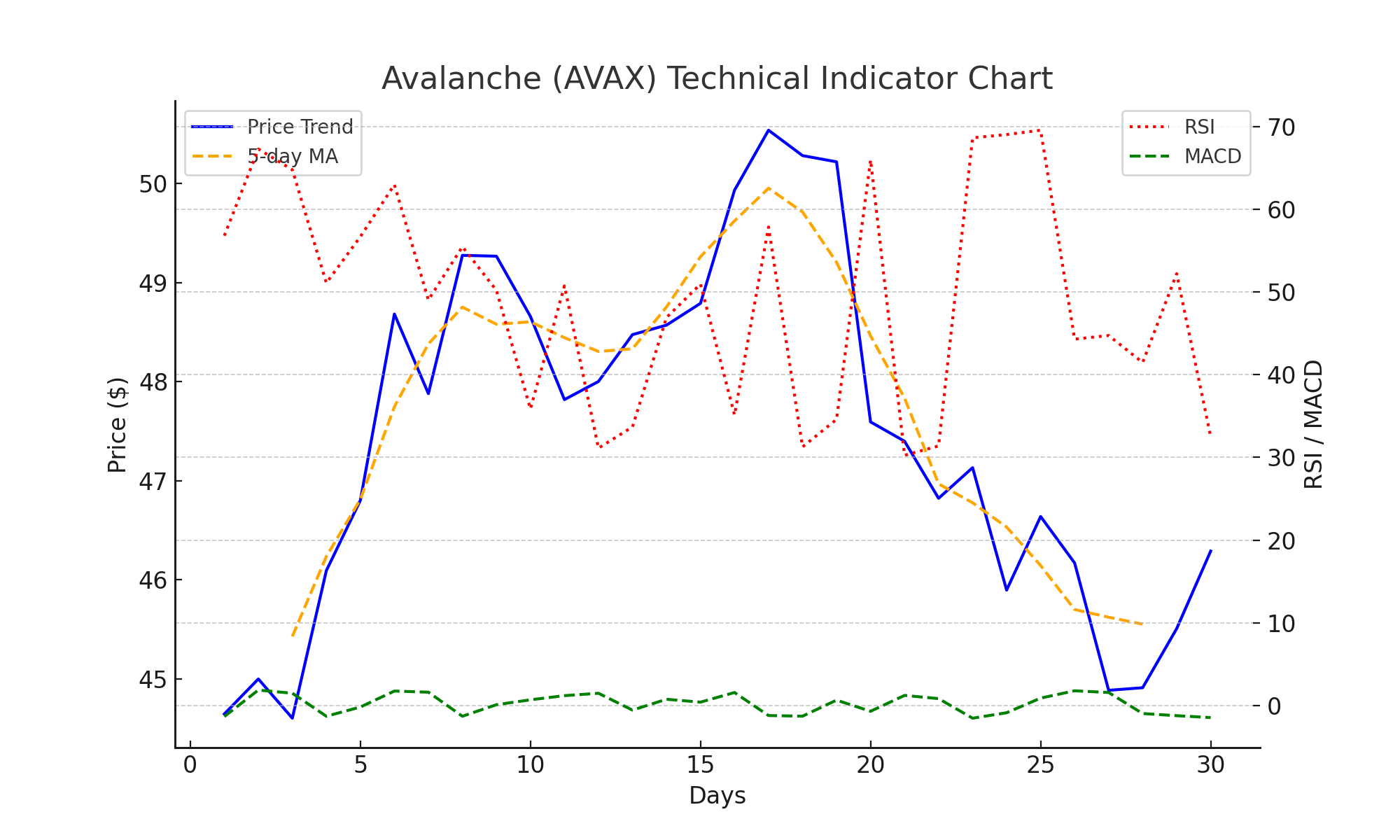 avalanche technical indicators