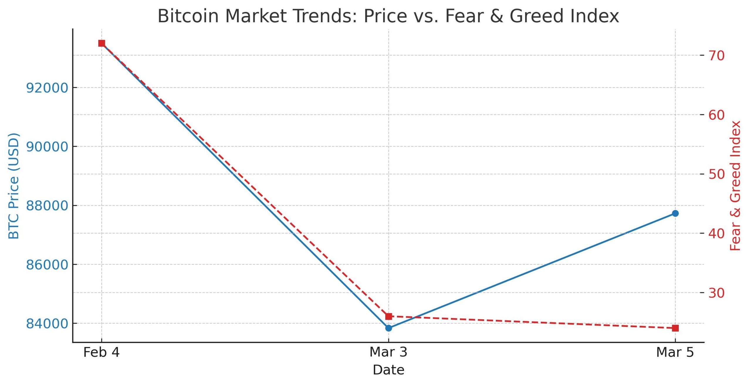 Chỉ số ‍Sợ Hãi và Tham Lam Bitcoin