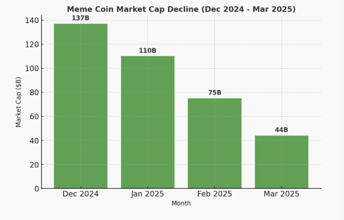 Thị trường meme coin sụt giảm