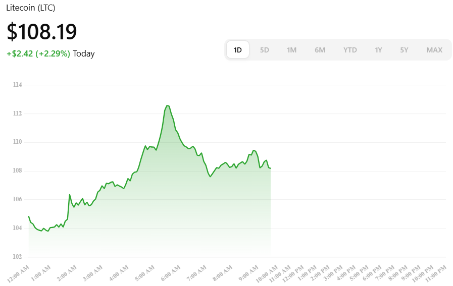 Dự đoán giá ‌LTC