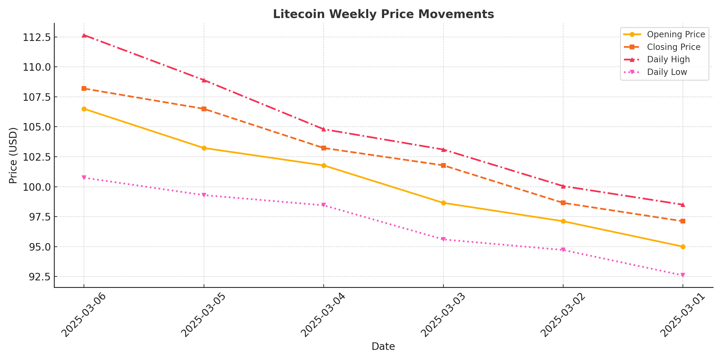 Dự đoán giá Litecoin LTC