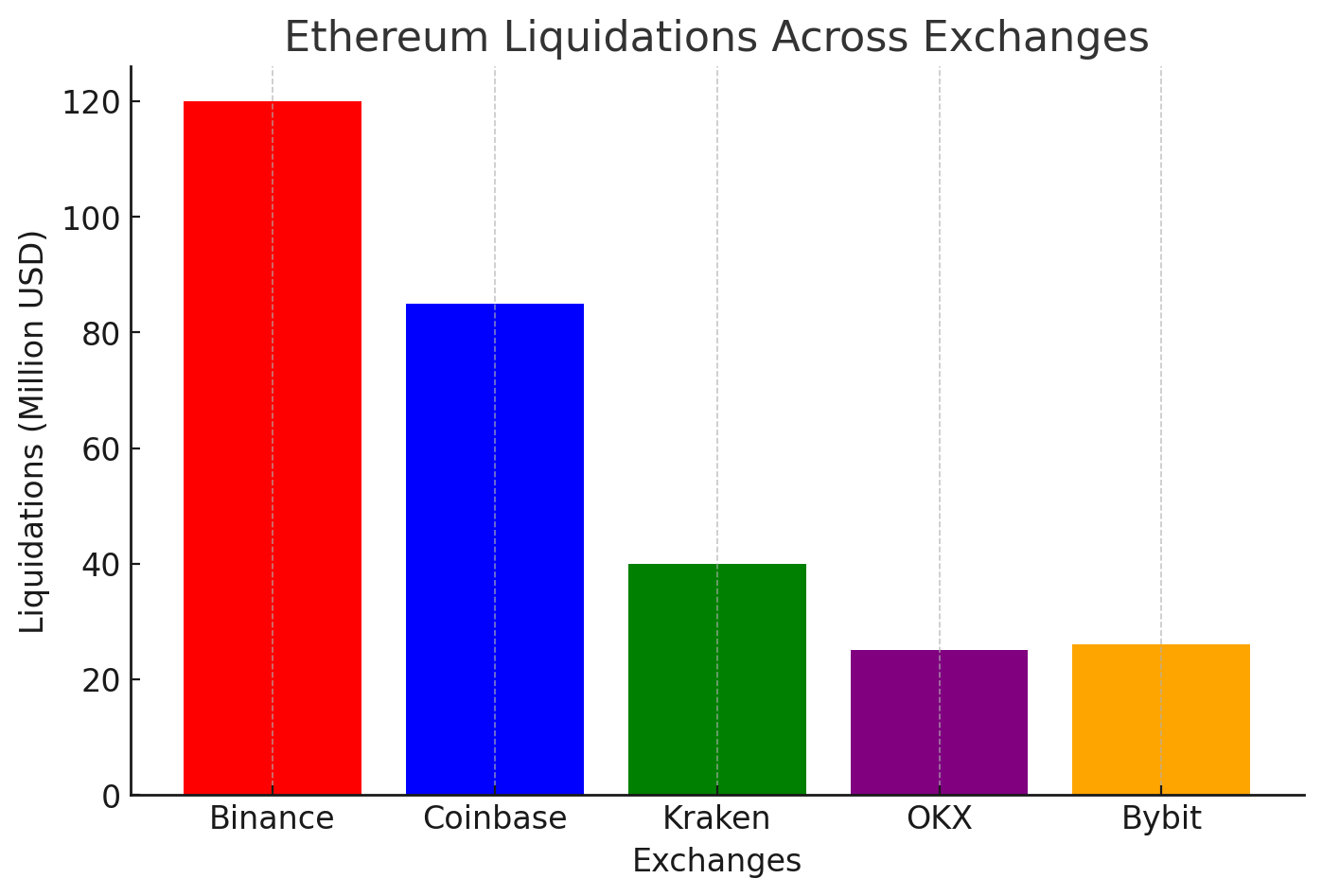 Thanh lý Ethereum trên các sàn giao dịch tập⁣ trung nổi bật