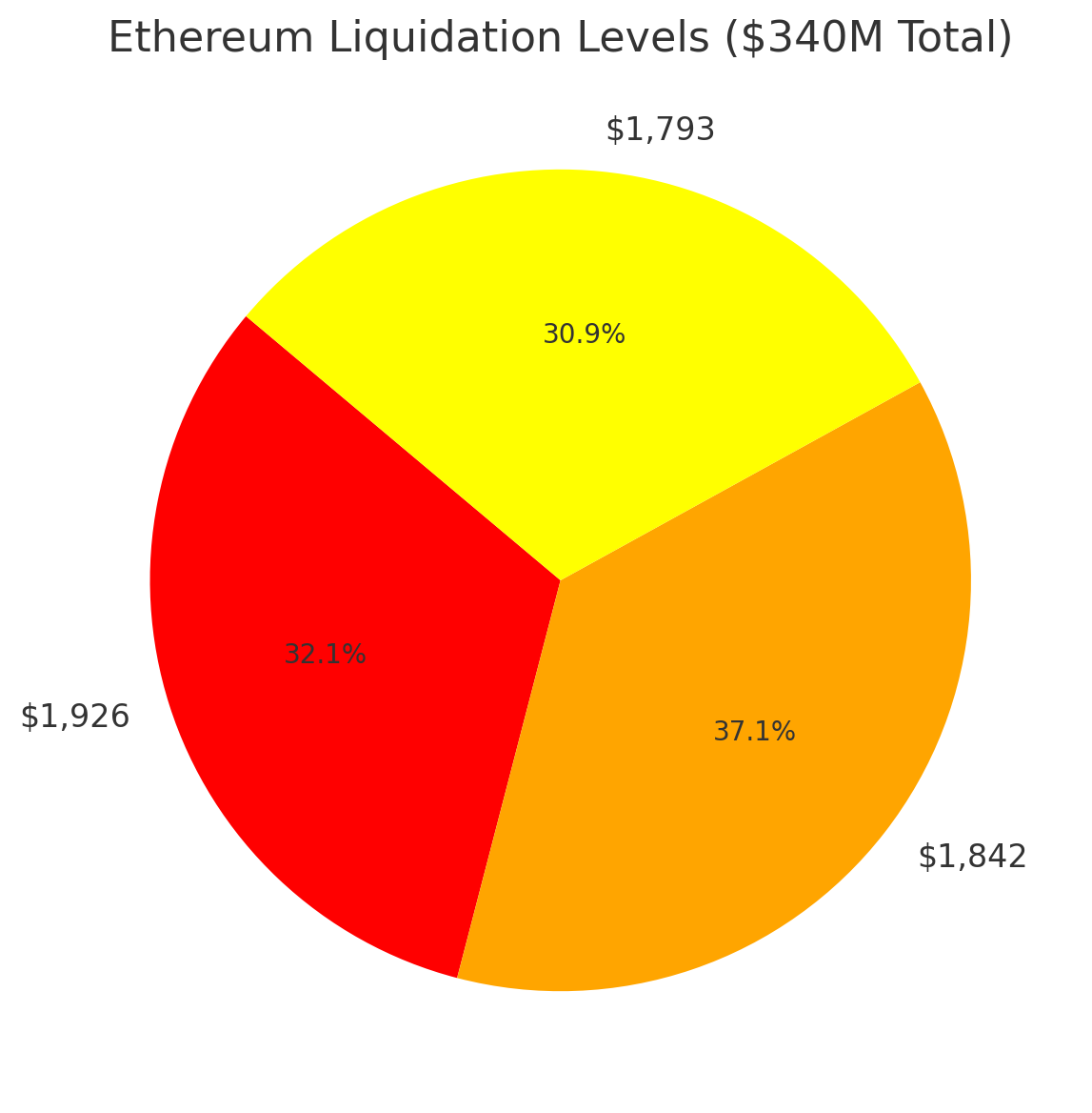 Mức thanh lý của Ethereum