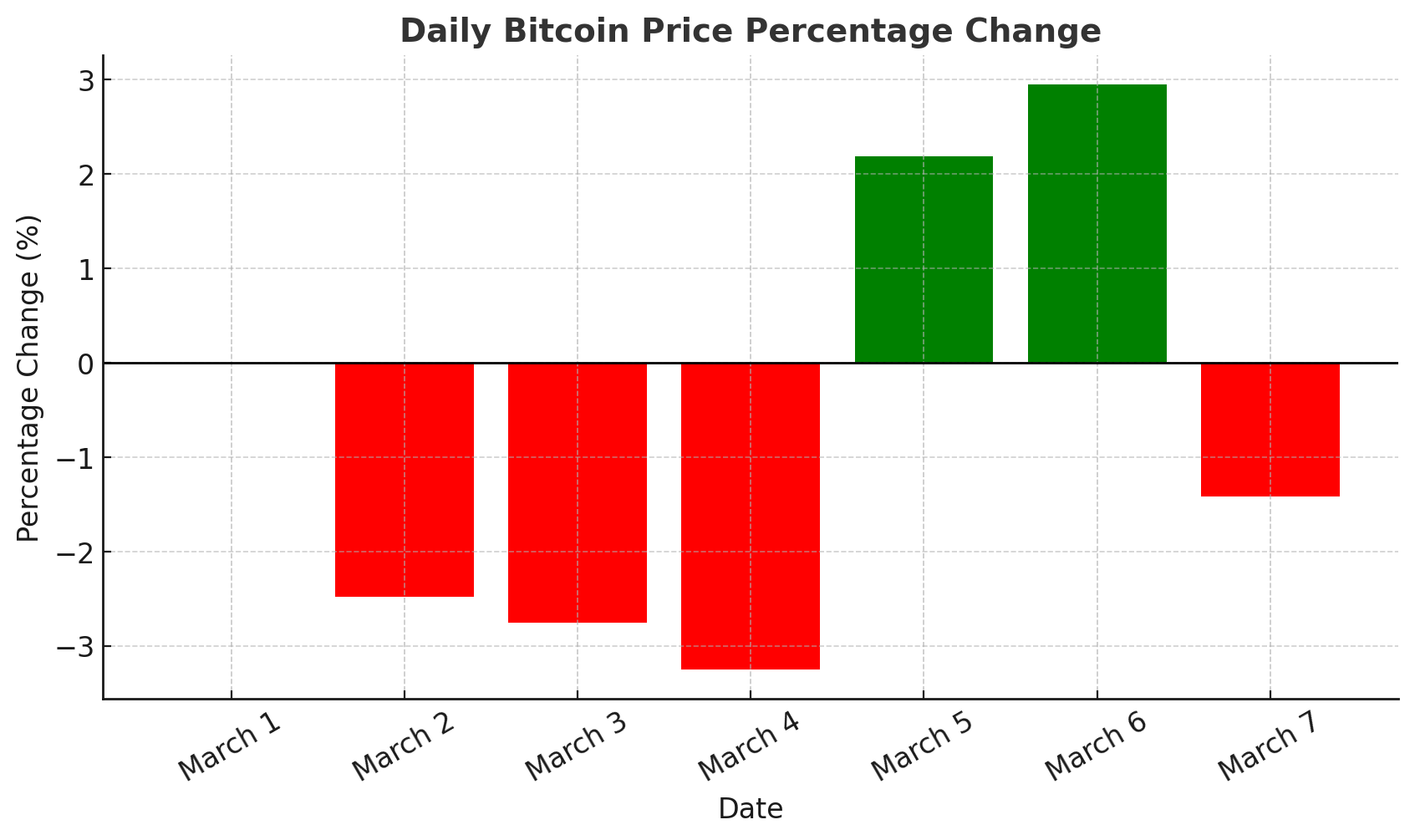 Giá Bitcoin