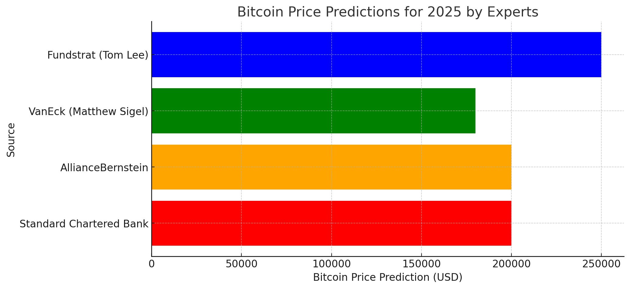 Dự đoán giá Bitcoin