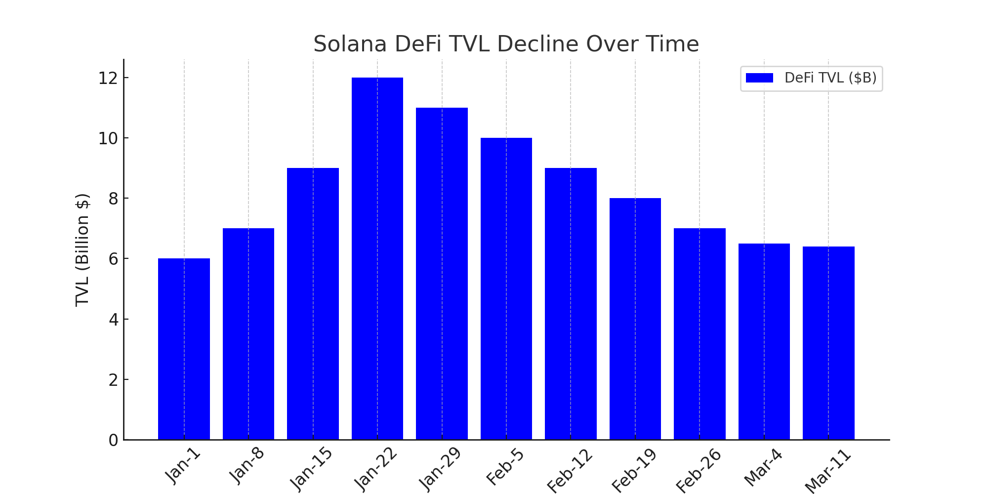 Meme Coin Hype Fizzles as Solana’s Revenue Plunges 93% —What’s Next?