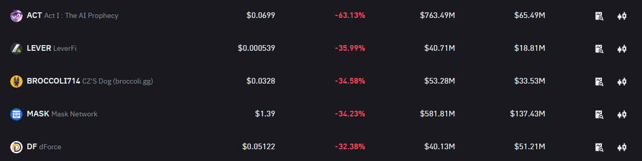 Binance Under Fire After Token Crash: ACT, LEVER and Others Plummet = The Bit Journal