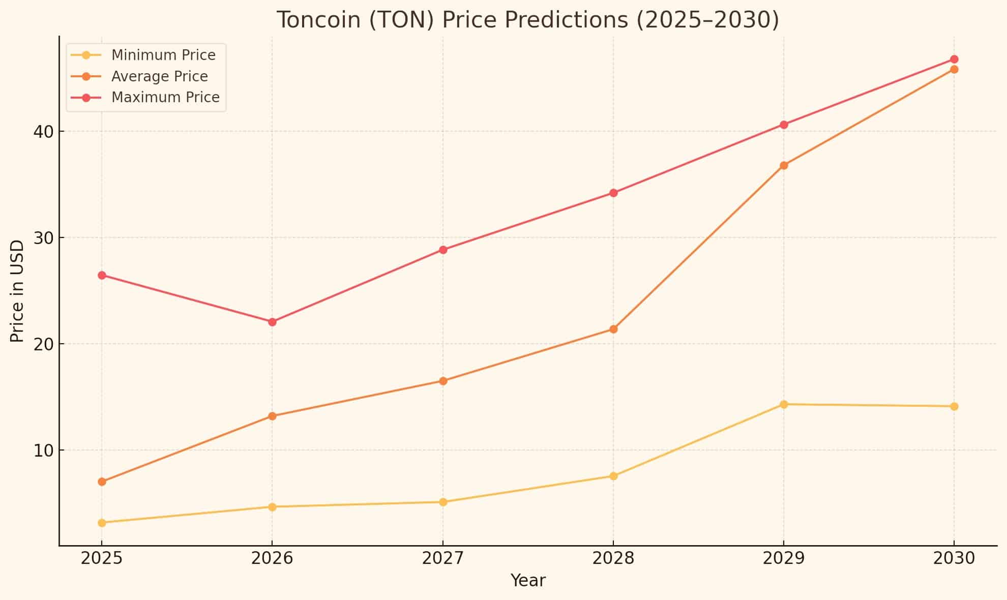 Analysts Say Toncoin Could 10x by 2030 If Trends Continue 10 Toncoin price Analysis