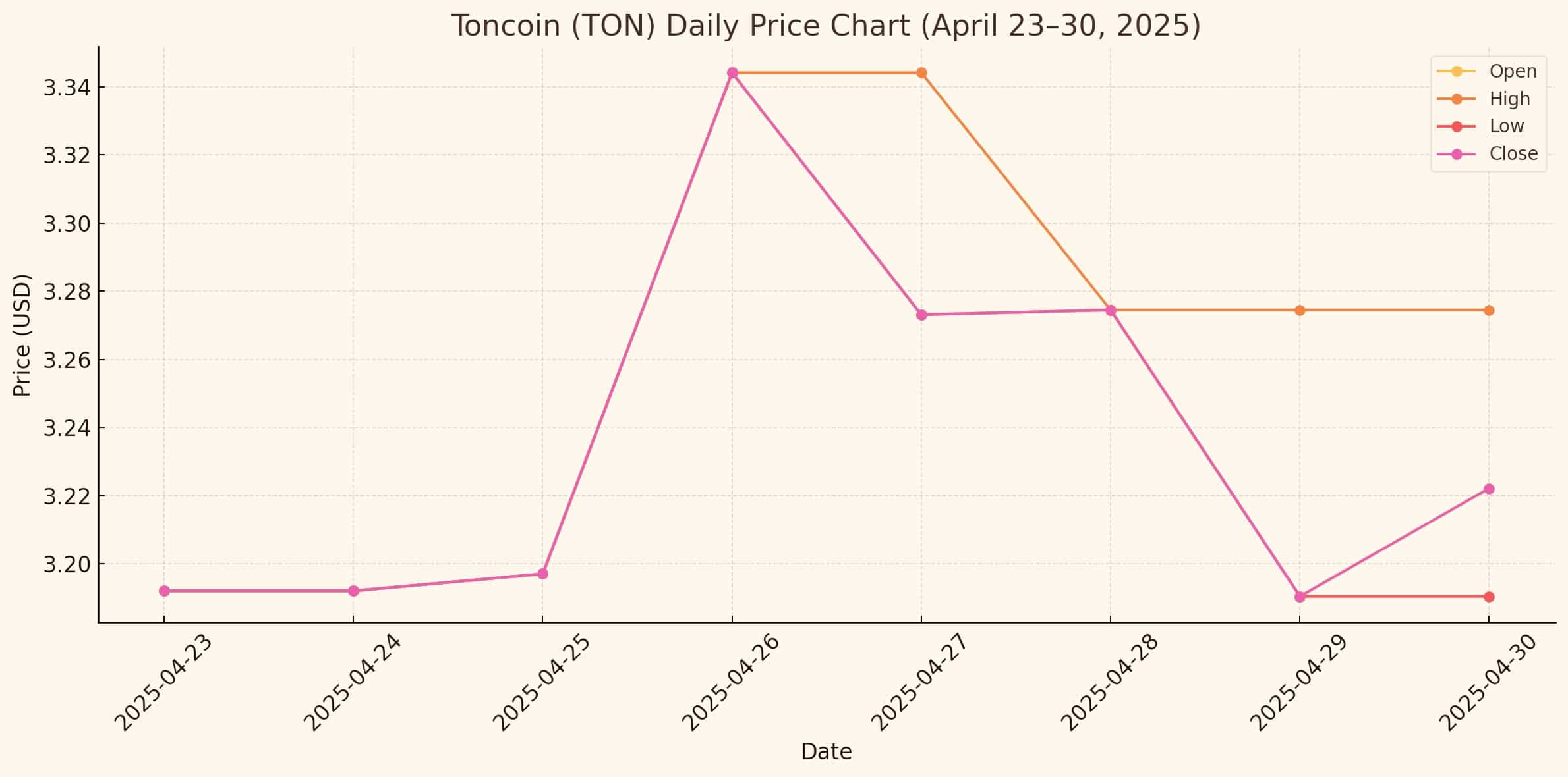 Analysts Say Toncoin Could 10x by 2030 If Trends Continue 9 Toncoin price Analysis