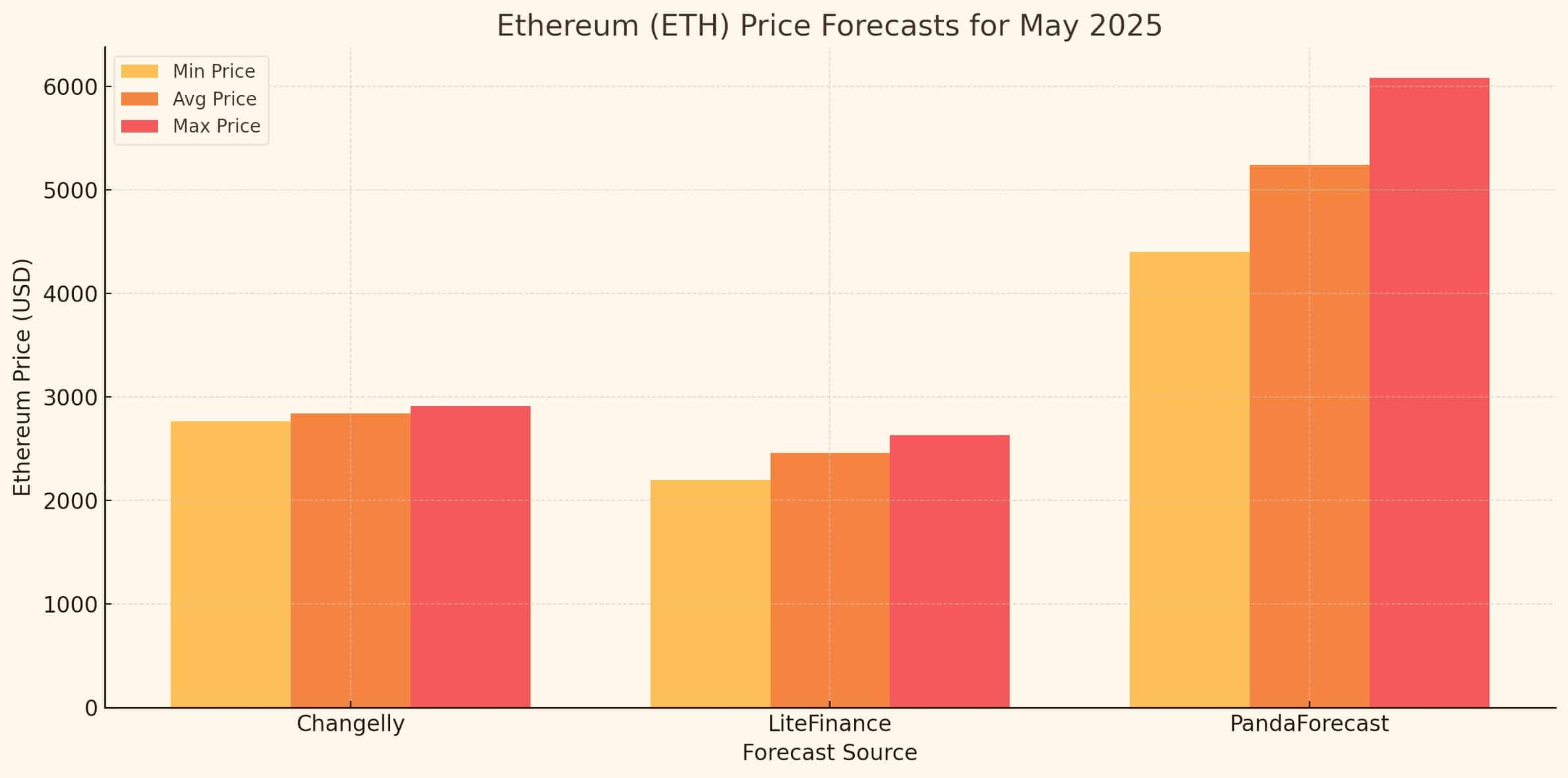 Các yếu tố ảnh hưởng đến giá Ethereum vào năm 2025 Giá Ethereum