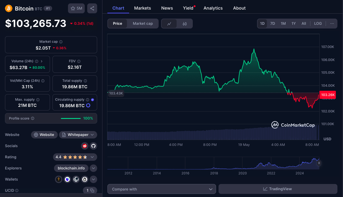 Can Bitcoin Really Hit $250K in 2025? Analyst ⁤Scott Melker Says Yes