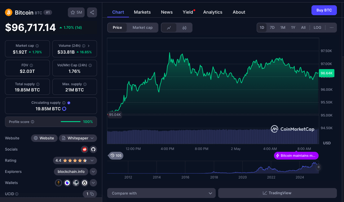 Giá Bitcoin trên 97K USD khi ​hy ​vọng thương mại Mỹ-Trung, mua vào từ các tổ chức và ‌token AI khuấy động động‌ lực thị trường