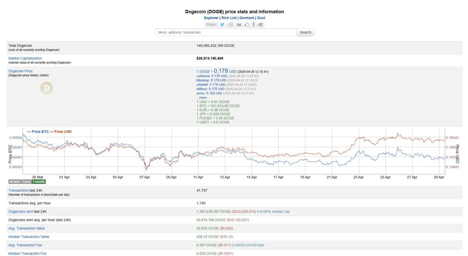 Dogecoin Price‍ and Network Stats : Source: Bitinfocharts