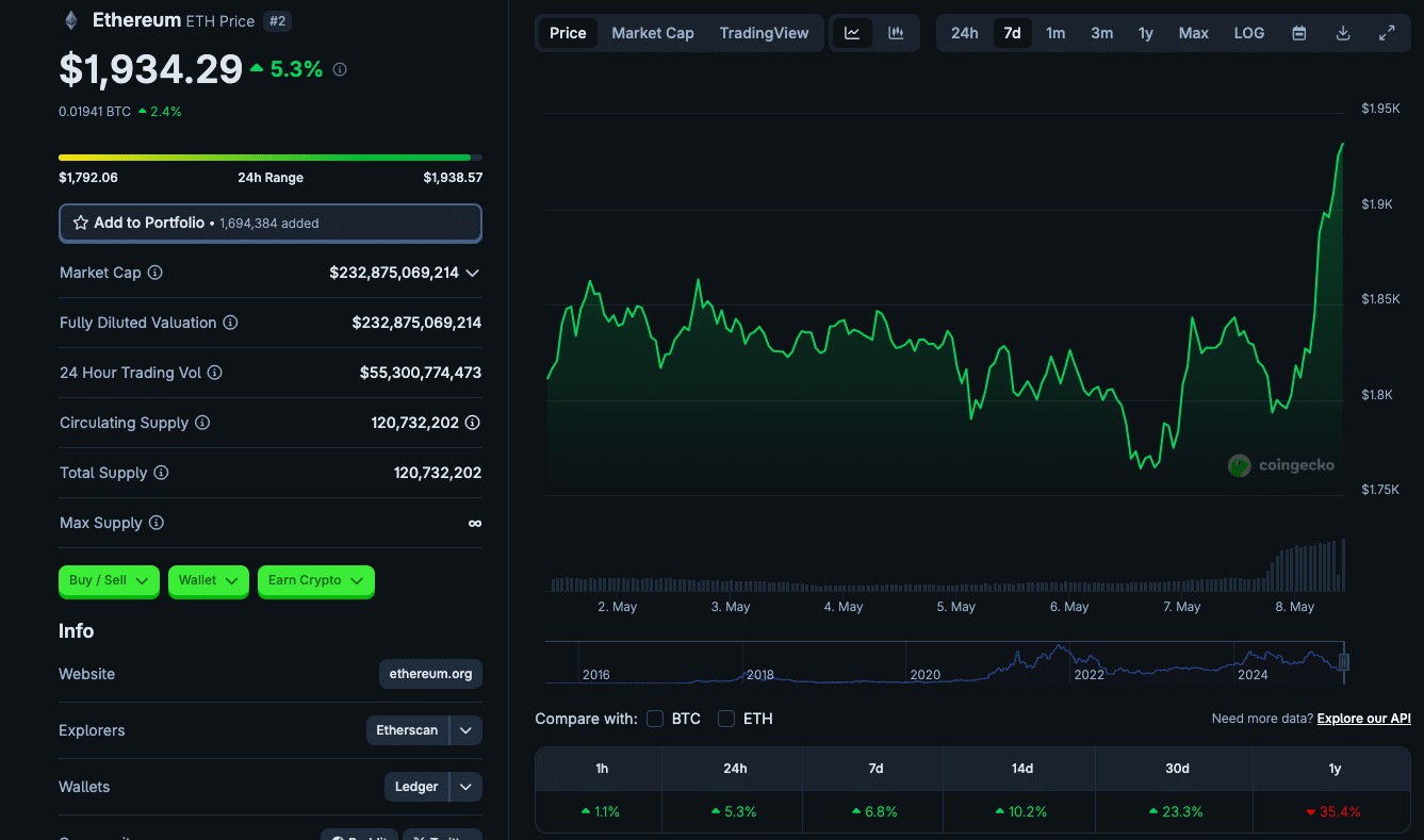 Ethereum’s Big Upgrade Hits the Network But Why Not the Charts 8 Ethereum’s Pectra Upgrade Is Live—But Will Traders Buy Into the Hype?
