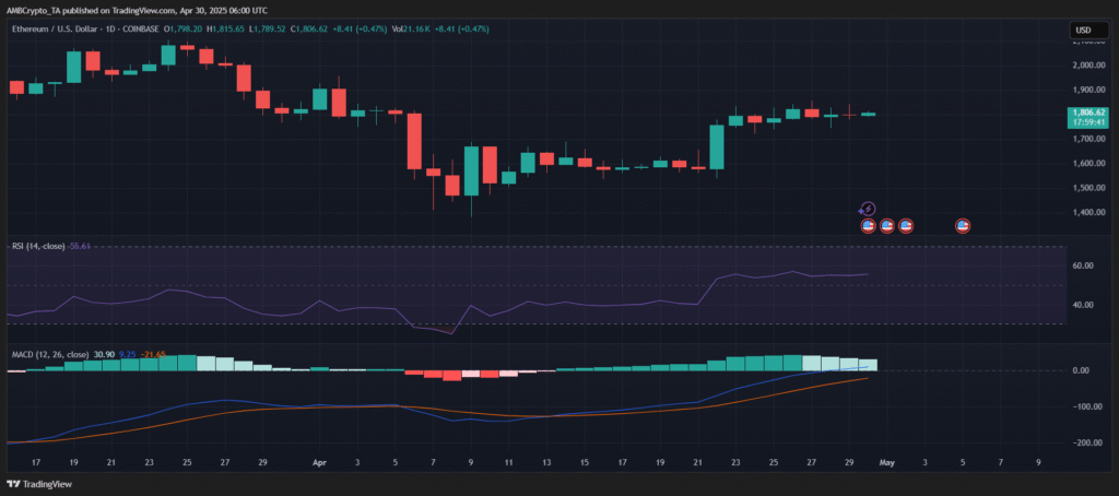 Ethereum Eyes $2K After Record Activity and ETF Rebound 10 Ethereum ETH Analysis
