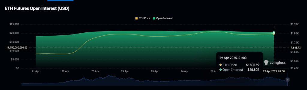 Ethereum Eyes $2K After Record Activity and ETF Rebound 11 CoinGlass