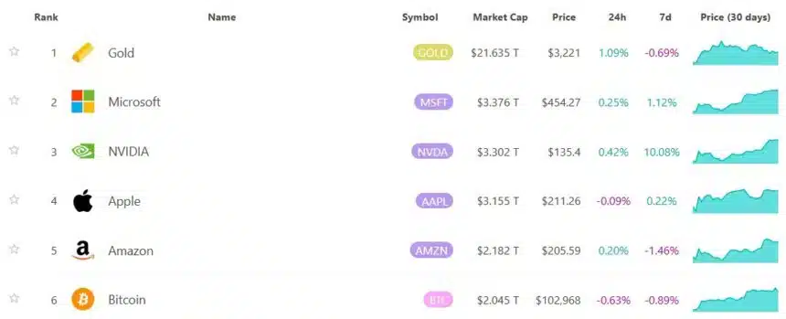 Bitcoin Hits $2.18 Trillion, Breaks ​All-Time Record