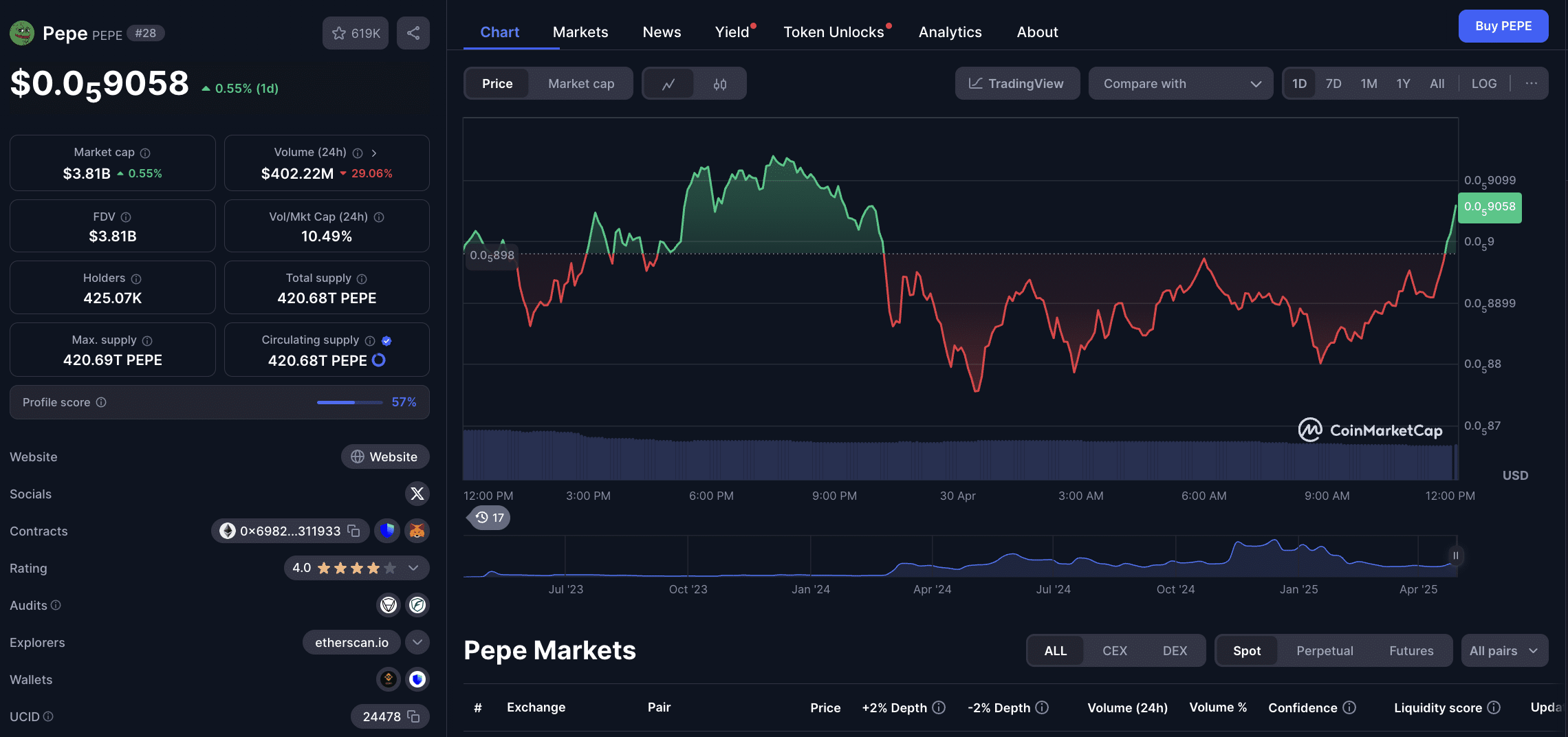 Các cá voi PEPE tích lũy 9 triệu tỷ token—Liệu nó có thể vượt qua $0.00001 trong tuần này? Các cá voi PEPE đang tích lũy 9 triệu tỷ token: Liệu $0.00001 có phải là điểm dừng tiếp theo?