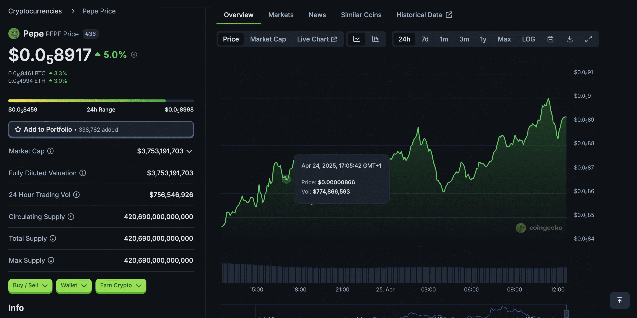 Pepe coin Price