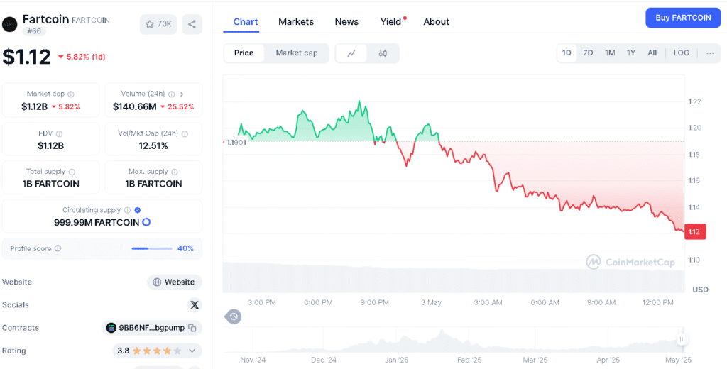 Dự đoán giá Fartcoin tháng 5 năm 2025: FART có đạt 1.58 USD không? Fartcoin Price
