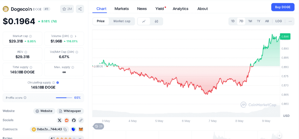 Meme Coins Catch Fire as Dogecoin, PEPE, and Fartcoin Lead $65B Surge 8 Meme Coin