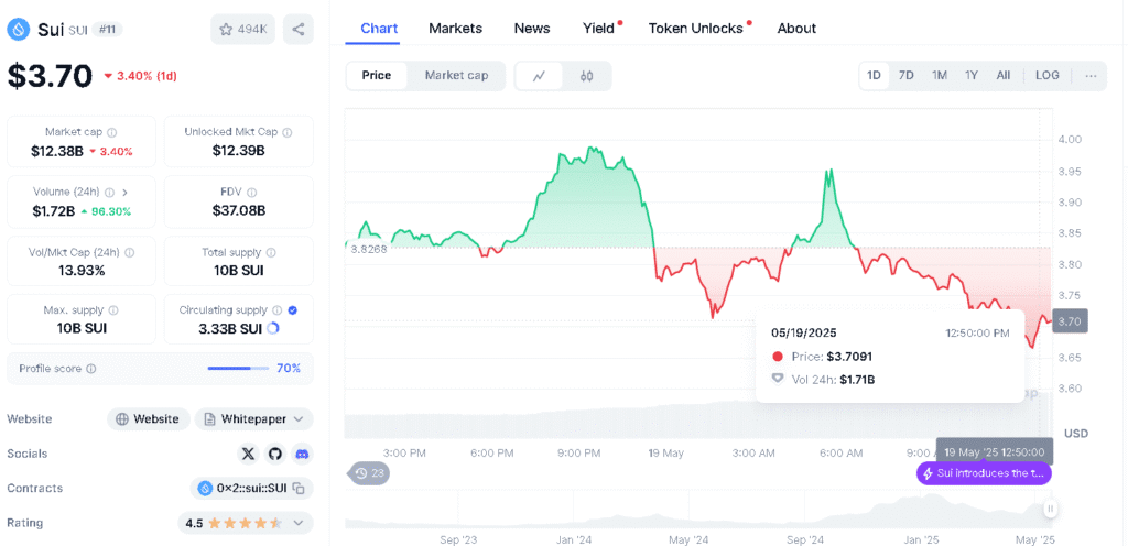 SUI Price Surge 