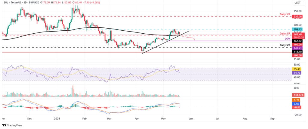 Solana SOL‌ Price Analysis