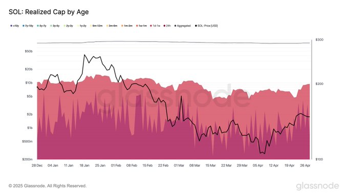 Solana Hits 400B Transactions—Is a Price Surge to $145 Next? 9 Source: Glassnode