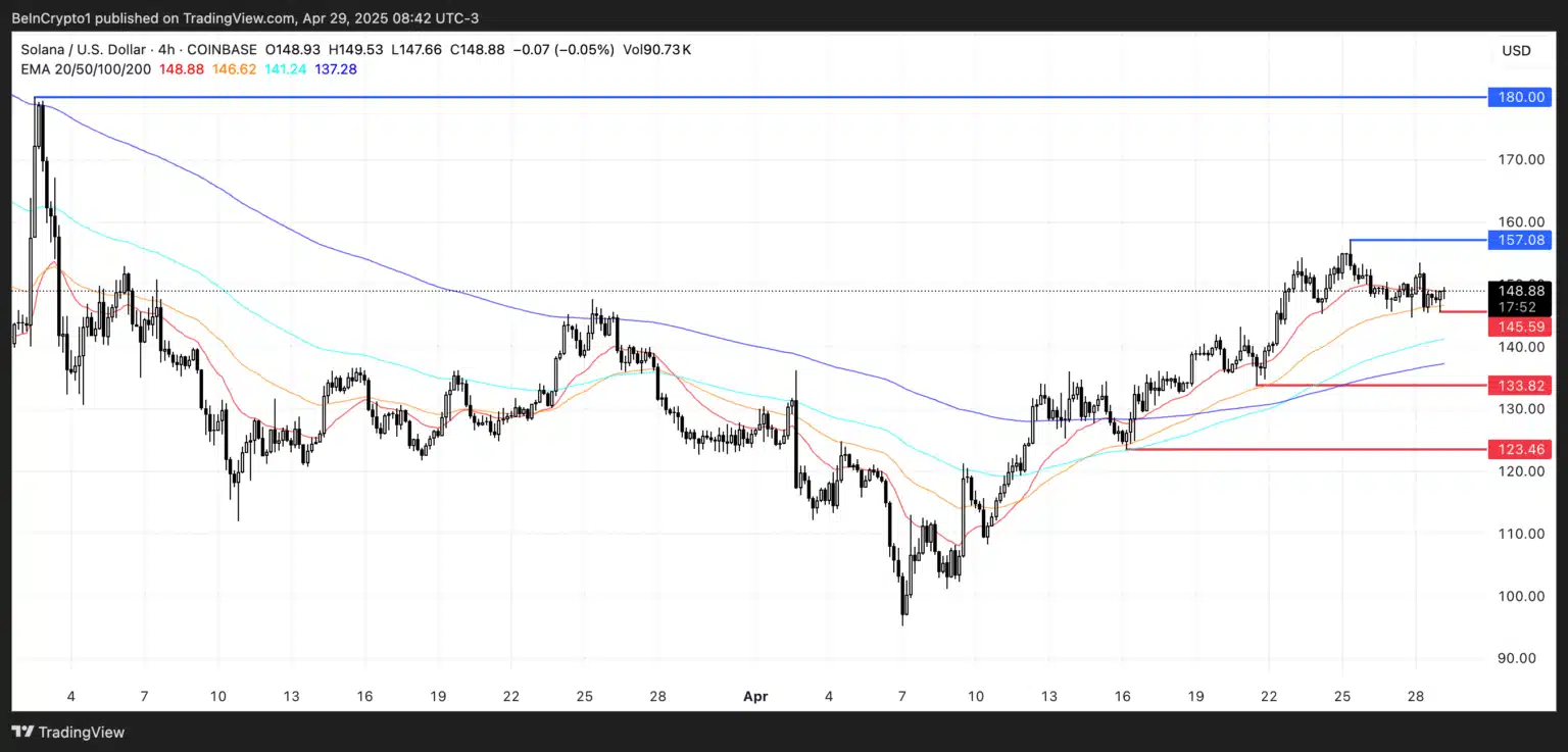 Solana Hits 400B Transactions—Is a Price Surge to $145 Next? 8 Source: TradingView