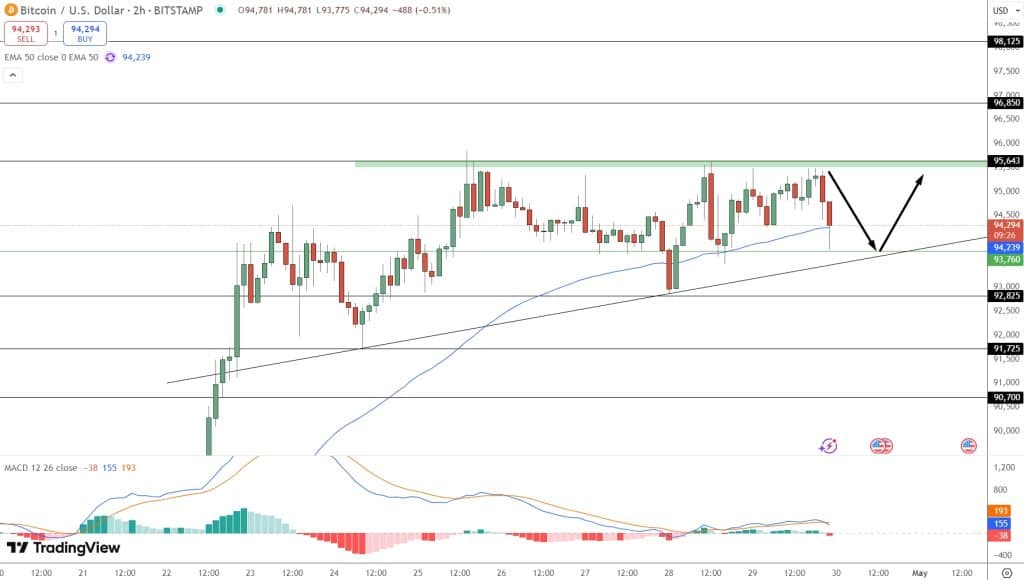 Bitcoin Holds⁤ Support ‍As Saylor, El Salvador Drive Rally