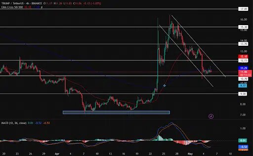 Dự đoán giá TRUMP cho năm 2025 và 2026: Liệu có thể đạt $100 vào cuối năm? Source: TradingView