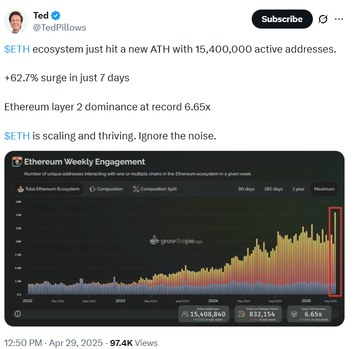 Ethereum Eyes $2K After Record Activity and ETF Rebound 8 Ted