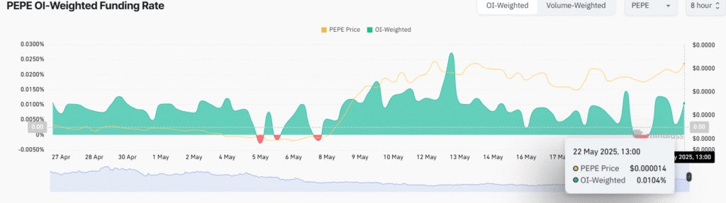 PEPE Funding Rates