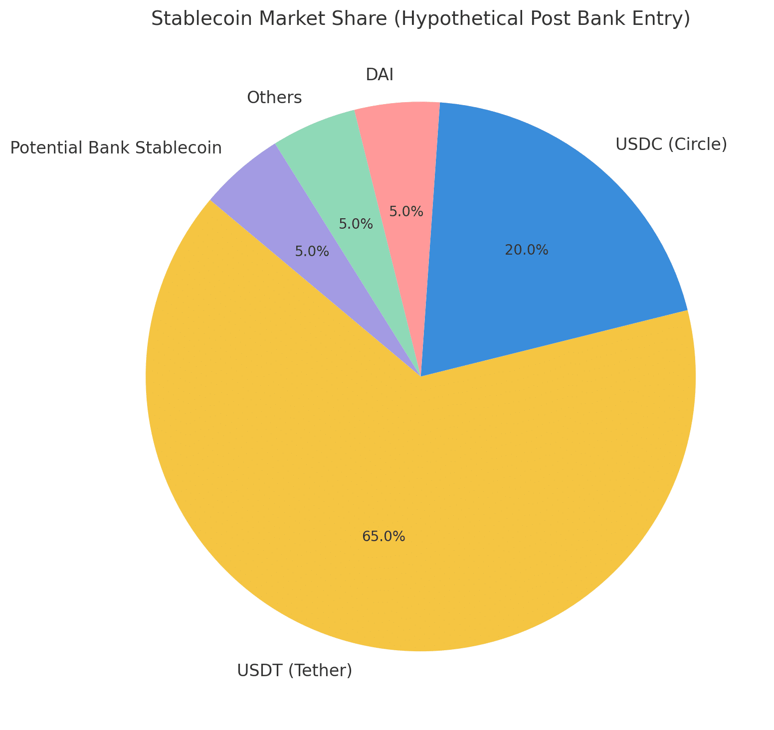 Bank of America stablecoin
