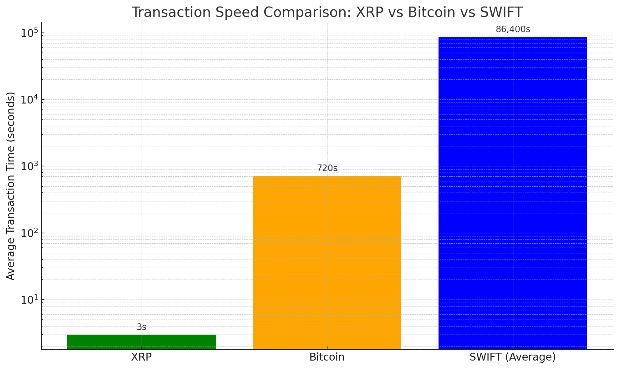 XRP vs Bitcoin