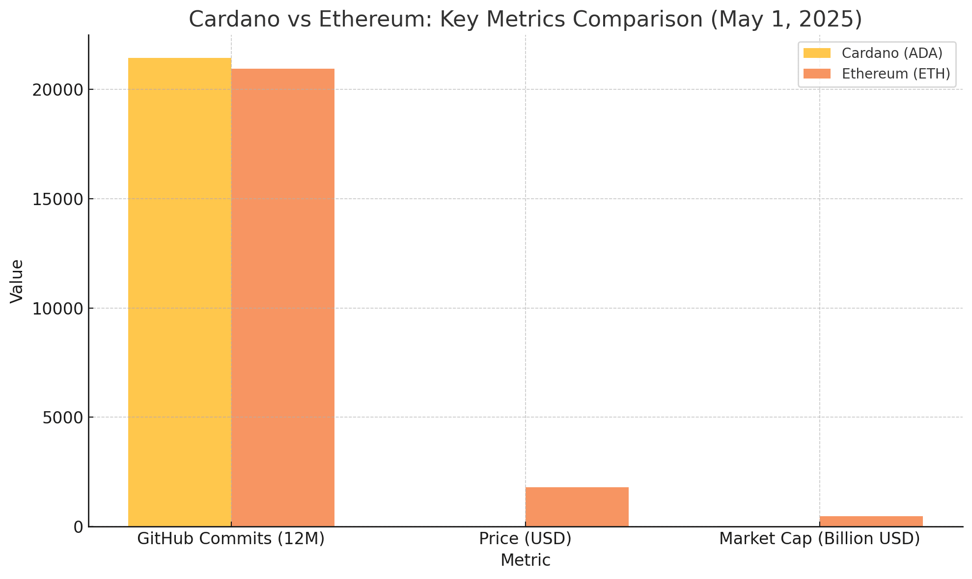 Ethereum market capCardano developer activity