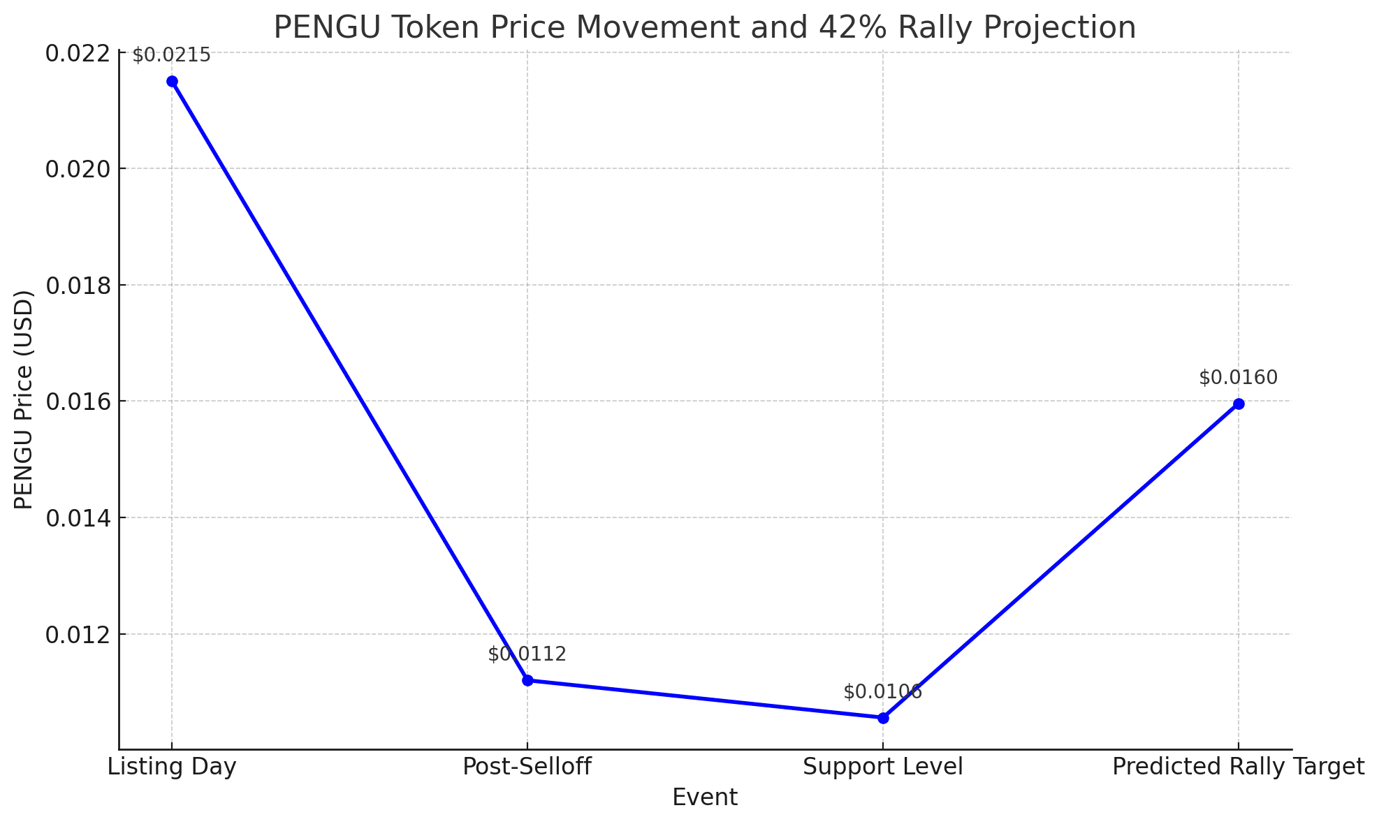 PENGU breakout 2025 PENGU rally,