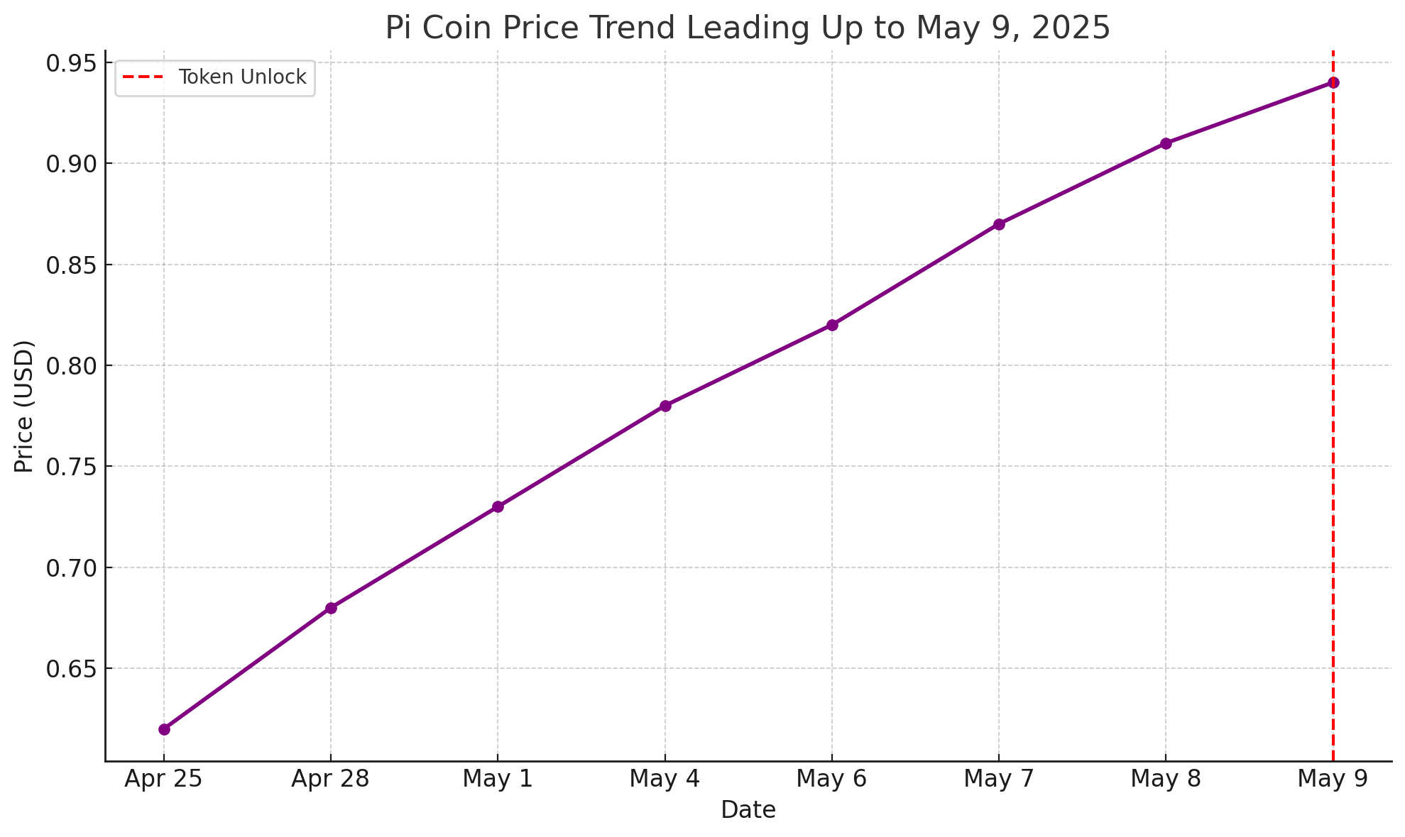 Will Pi ‌Coin reach $1