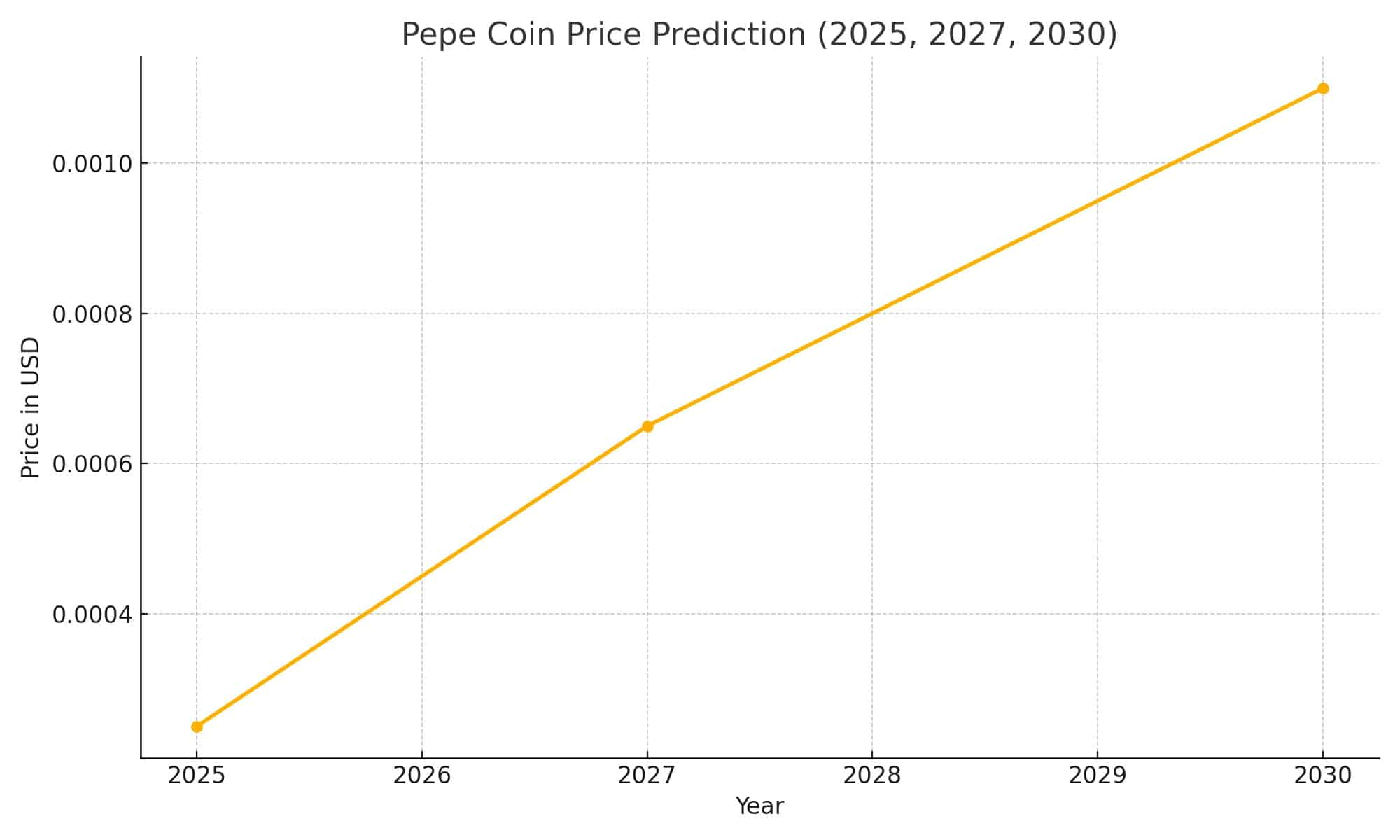 pepe coin price prediction chart