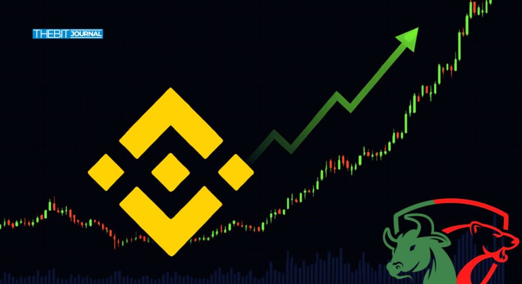 BNB Price Nears $700 with Network Demand Soaring