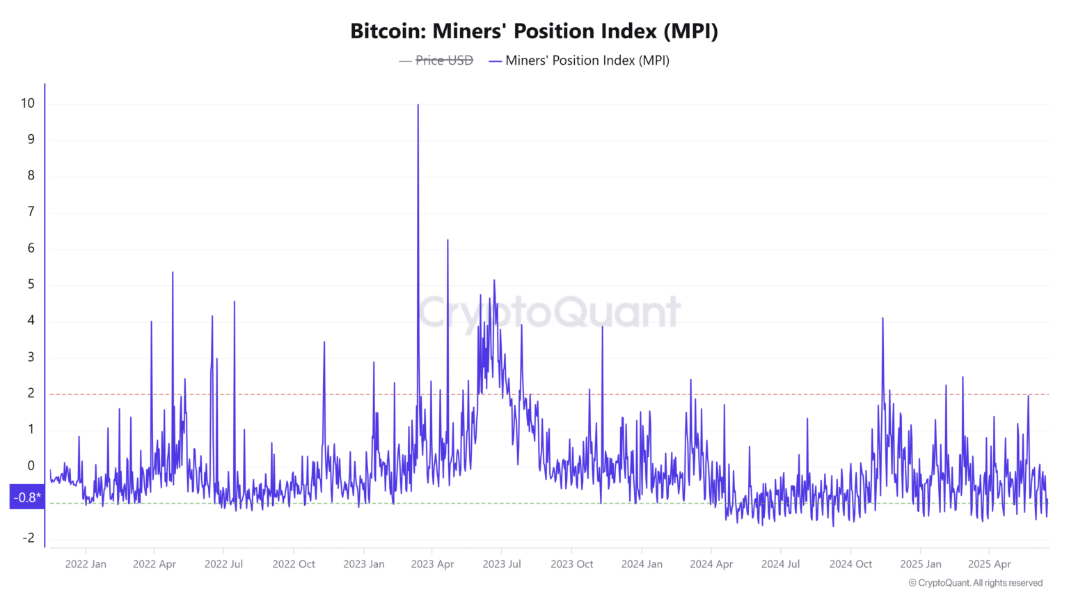 Chỉ ​số giữa chu kỳ⁤ Bitcoin