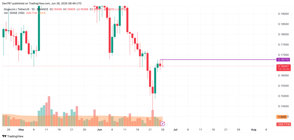 Dự báo giá Dogecoin