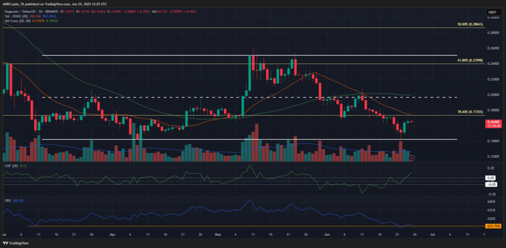 Biểu đồ Dogecoin