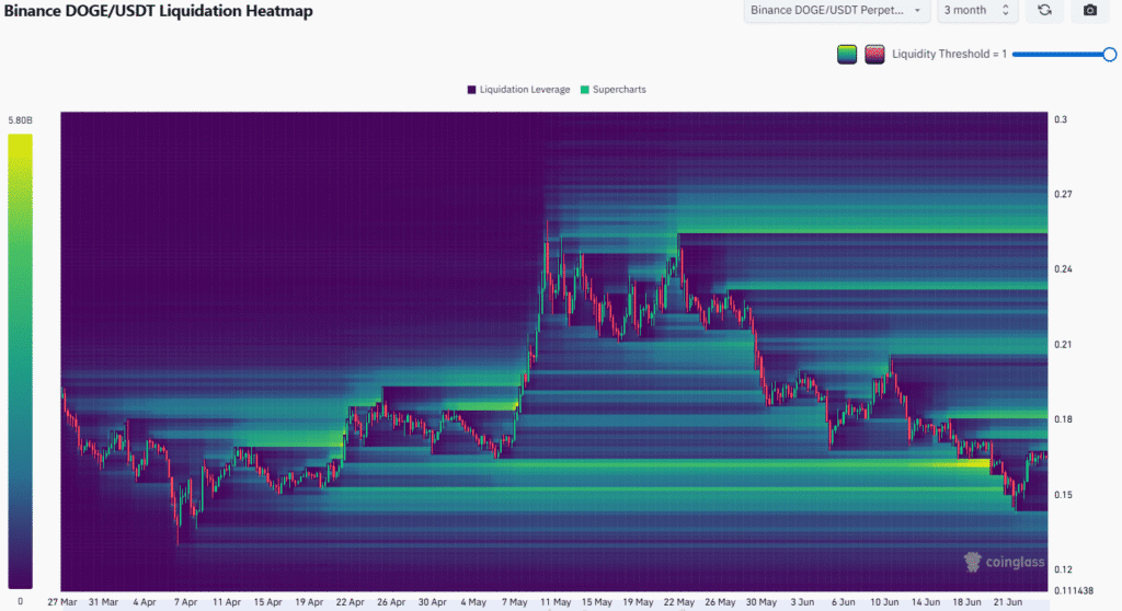 Dogecoin Liquidations