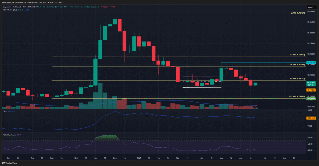 Giá Dogecoin