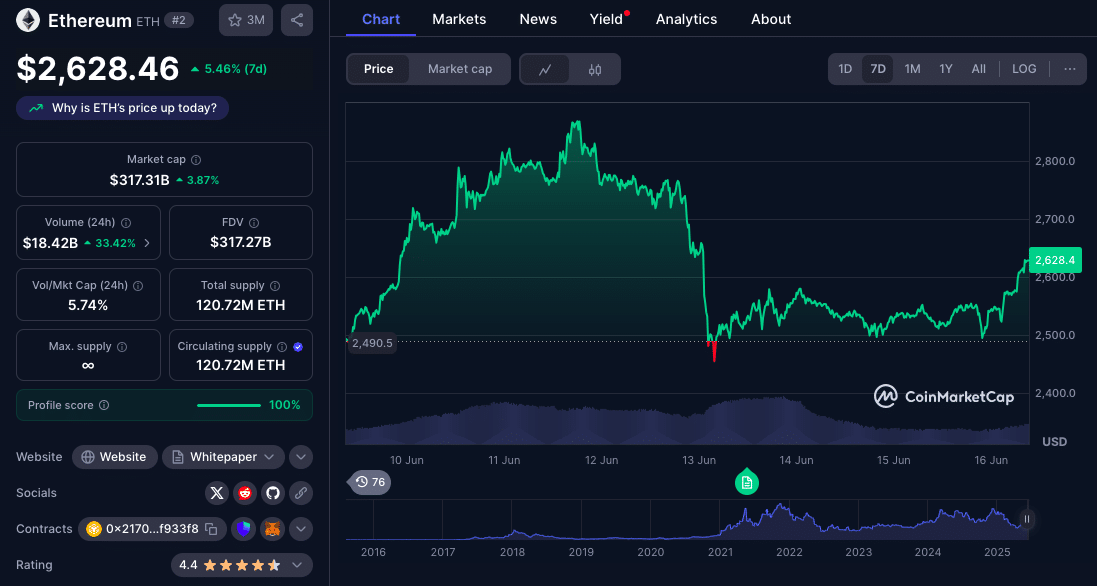 Ethereum ​Price Surge