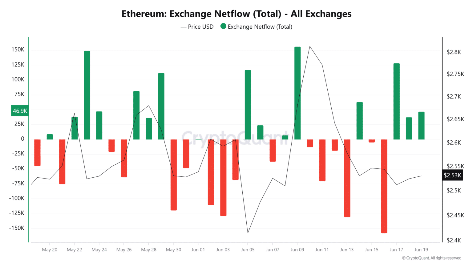 Ethereum Retail Sentiment