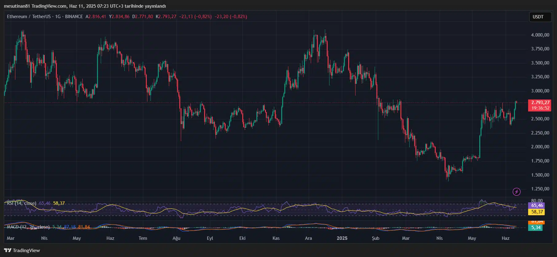 Ethereum Tests Key Resistance: Is $3,000 Within Reach?