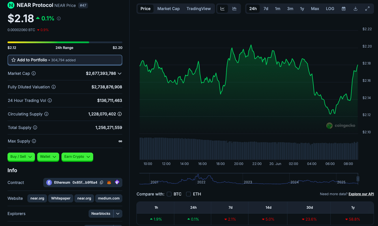 NEAR Protocol Surge