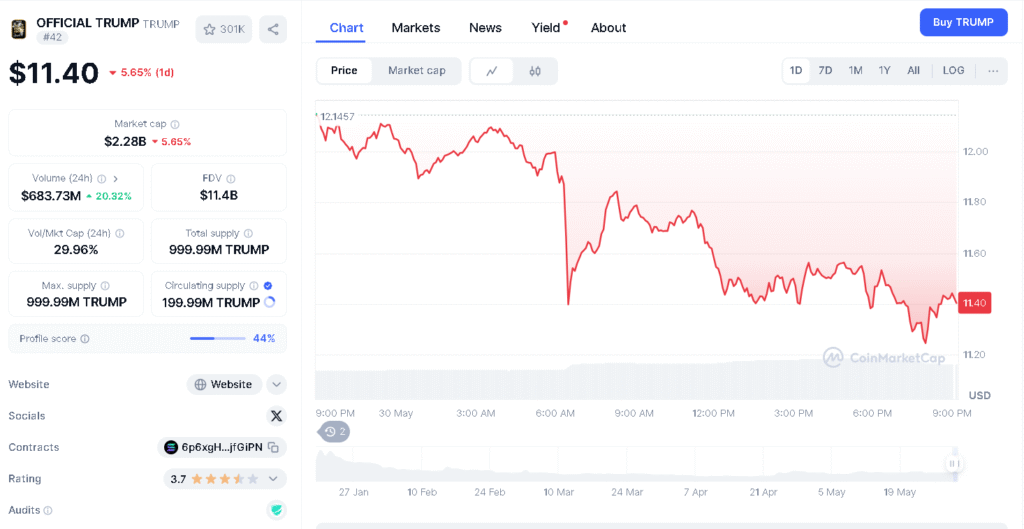 TRUMP Price 